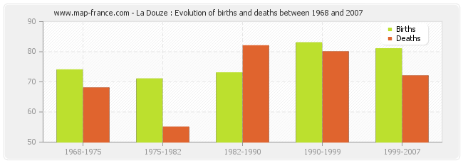 La Douze : Evolution of births and deaths between 1968 and 2007